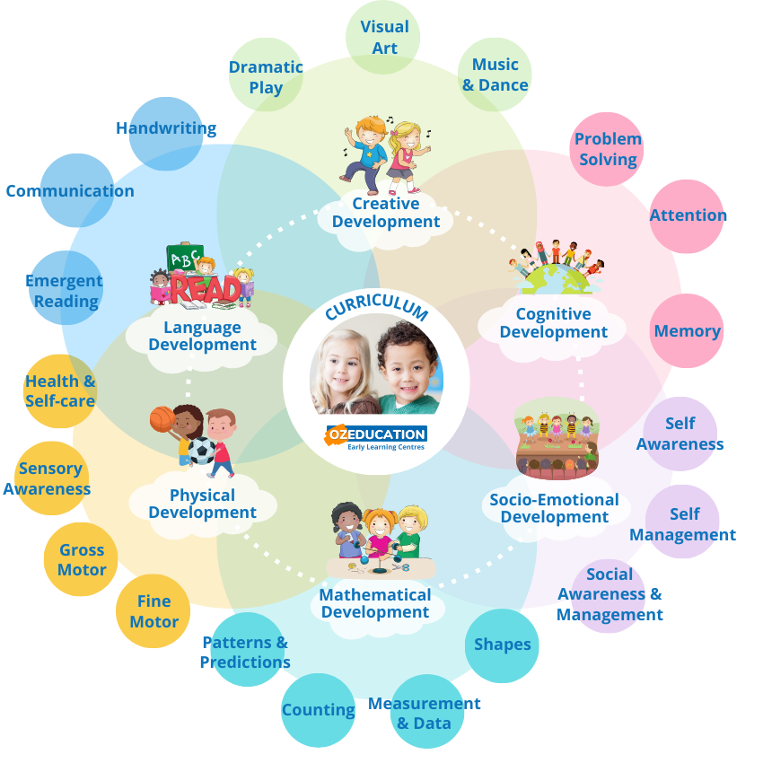 oz-education-early-learning-curriculum-2024 Early Learning Curriculum